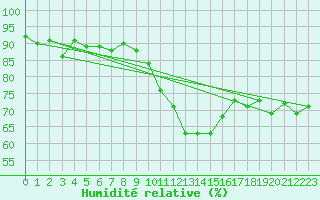 Courbe de l'humidit relative pour Grenoble/St-Etienne-St-Geoirs (38)