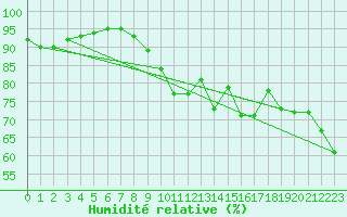 Courbe de l'humidit relative pour Boulogne (62)