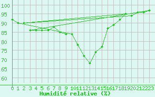 Courbe de l'humidit relative pour Caransebes