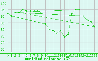 Courbe de l'humidit relative pour Dundrennan