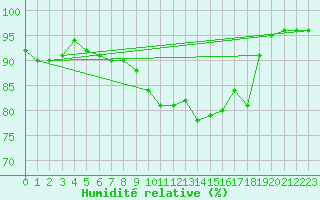 Courbe de l'humidit relative pour Weiden