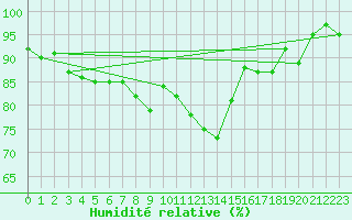 Courbe de l'humidit relative pour Boltenhagen