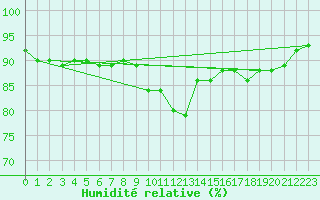 Courbe de l'humidit relative pour Oehringen