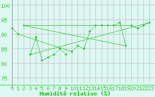 Courbe de l'humidit relative pour Terschelling Hoorn