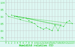 Courbe de l'humidit relative pour Pointe de Penmarch (29)