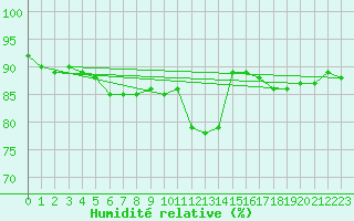 Courbe de l'humidit relative pour Les Diablerets