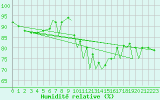 Courbe de l'humidit relative pour Hawarden