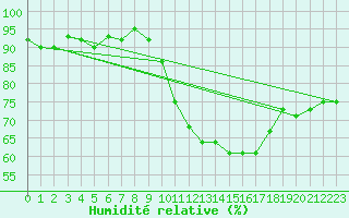 Courbe de l'humidit relative pour Lussat (23)