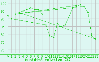 Courbe de l'humidit relative pour Brest (29)