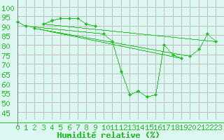 Courbe de l'humidit relative pour Le Bourget (93)