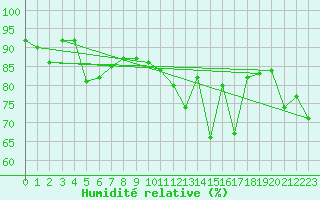 Courbe de l'humidit relative pour Cimetta
