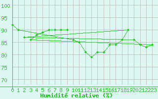 Courbe de l'humidit relative pour Pomrols (34)