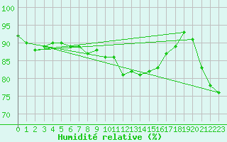 Courbe de l'humidit relative pour Stavoren Aws