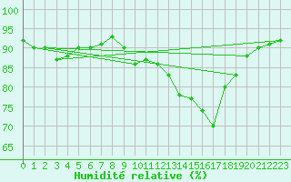Courbe de l'humidit relative pour Ile de Groix (56)