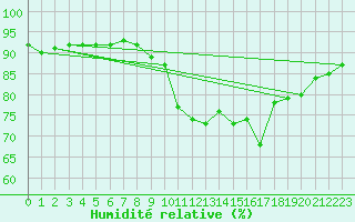 Courbe de l'humidit relative pour Chlons-en-Champagne (51)
