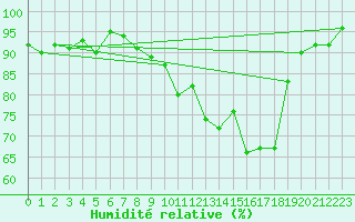 Courbe de l'humidit relative pour Lanvoc (29)