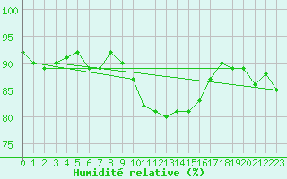 Courbe de l'humidit relative pour Bad Hersfeld