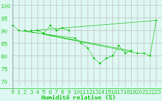 Courbe de l'humidit relative pour Manston (UK)