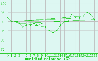 Courbe de l'humidit relative pour Jimbolia