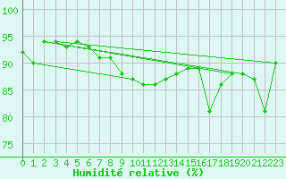 Courbe de l'humidit relative pour Helsinki Harmaja