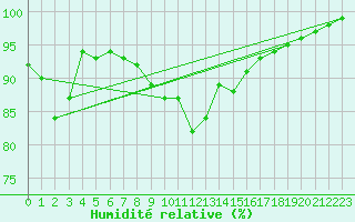 Courbe de l'humidit relative pour Monte Scuro