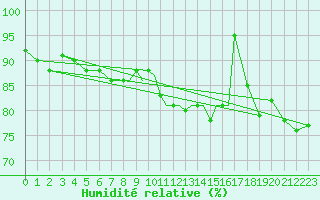 Courbe de l'humidit relative pour Casement Aerodrome