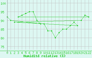 Courbe de l'humidit relative pour Landvik