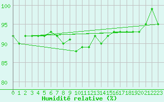 Courbe de l'humidit relative pour Waldmunchen