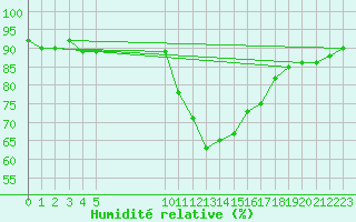 Courbe de l'humidit relative pour Vias (34)