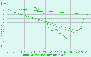 Courbe de l'humidit relative pour Liefrange (Lu)