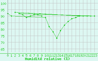 Courbe de l'humidit relative pour Krimml