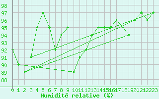 Courbe de l'humidit relative pour Rostherne No 2