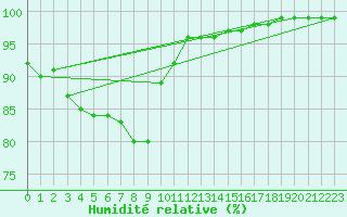 Courbe de l'humidit relative pour Kenley