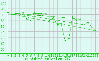 Courbe de l'humidit relative pour Wunsiedel Schonbrun