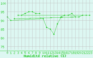 Courbe de l'humidit relative pour Marknesse Aws