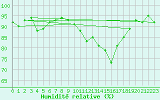 Courbe de l'humidit relative pour Carpentras (84)