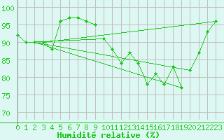 Courbe de l'humidit relative pour Creil (60)