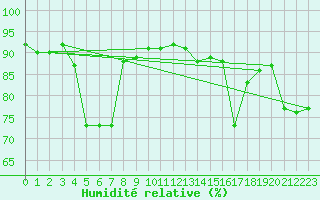 Courbe de l'humidit relative pour Kise Pa Hedmark