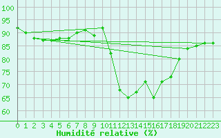 Courbe de l'humidit relative pour Six-Fours (83)