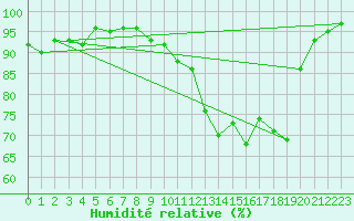 Courbe de l'humidit relative pour La Lande-sur-Eure (61)