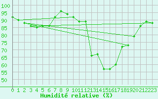 Courbe de l'humidit relative pour Avord (18)