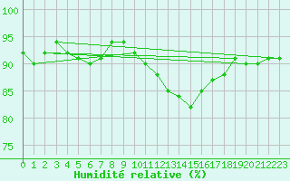Courbe de l'humidit relative pour Saint-Hubert (Be)