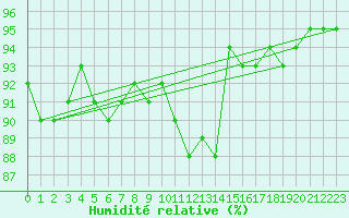 Courbe de l'humidit relative pour Falsterbo A