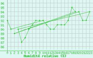 Courbe de l'humidit relative pour Thorney Island