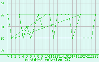 Courbe de l'humidit relative pour Cerisiers (89)