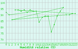 Courbe de l'humidit relative pour Tarbes (65)