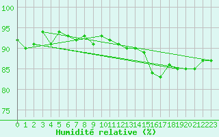 Courbe de l'humidit relative pour Sorcy-Bauthmont (08)
