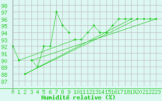 Courbe de l'humidit relative pour Lanvoc (29)