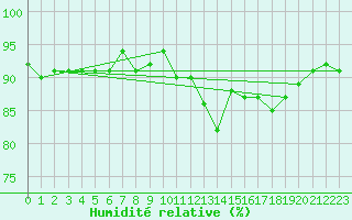 Courbe de l'humidit relative pour Vernouillet (78)