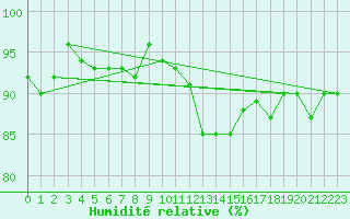 Courbe de l'humidit relative pour Lamballe (22)